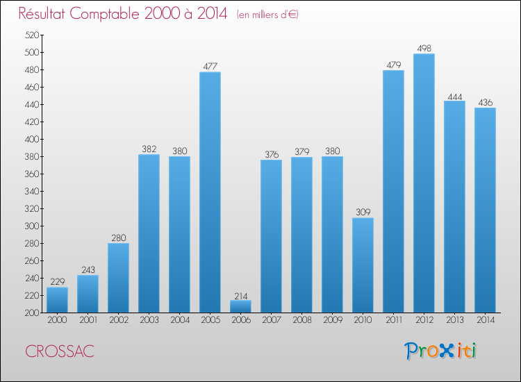 Evolution du résultat comptable pour la commune de CROSSAC de 2000 à 2014 Evolution du résultat comptable pour CROSSAC de 2000 à 2014