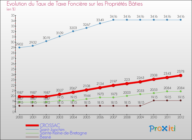 Evolution du taux de la taxe foncière sur le bati pour CROSSAC et les communes proches de 2000 à 2012 Comparaison des taux de taxe foncière sur le bati pour CROSSAC et les communes voisines de 2000 à 2012