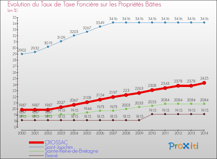 Evolution du taux de la taxe foncière sur le bati pour CROSSAC et les communes proches de 2000 à 2014 Comparaison des taux de taxe foncière sur le bati pour CROSSAC et les communes voisines de 2000 à 2014