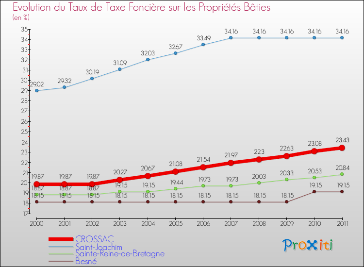 Evolution du taux de la taxe foncière sur le bati pour CROSSAC et les communes proches Comparaison des taux de taxe foncière sur le bati pour CROSSAC et les communes voisines