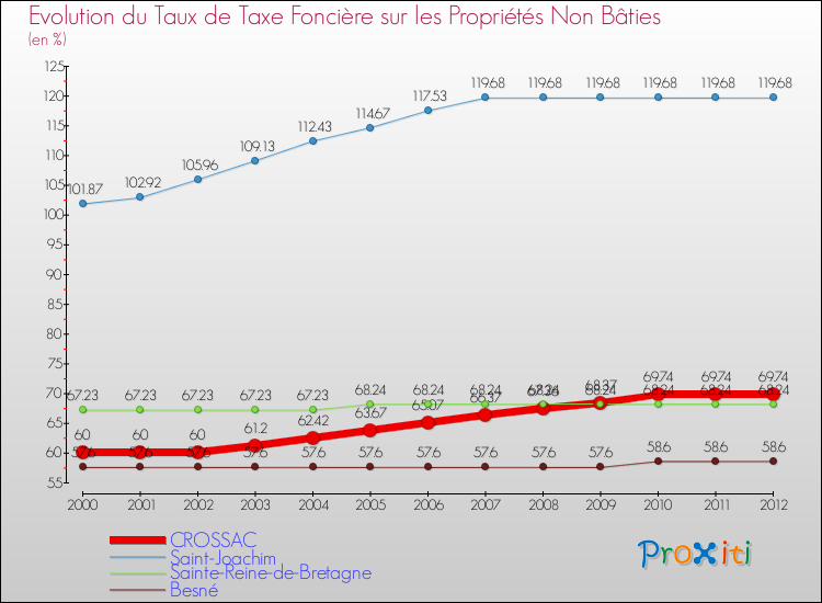 Evolution du taux de la taxe foncière sur les immeubles et terrains non batis pour CROSSAC et les communes proches de 2000 à 2012 Comparaison des taux de la taxe foncière sur les immeubles et terrains non batis pour CROSSAC et les communes voisines de 2000 à 2012