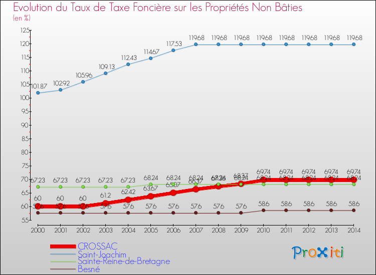 Evolution du taux de la taxe foncière sur les immeubles et terrains non batis pour CROSSAC et les communes proches de 2000 à 2014 Comparaison des taux de la taxe foncière sur les immeubles et terrains non batis pour CROSSAC et les communes voisines de 2000 à 2014