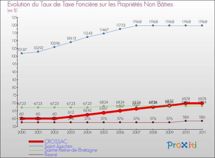 Evolution du taux de la taxe foncière sur les immeubles et terrains non batis pour CROSSAC et les communes proches Comparaison des taux de la taxe foncière sur les immeubles et terrains non batis pour CROSSAC et les communes voisines