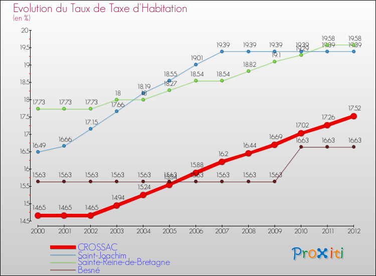 Evolution du taux de la taxe d'habitation pour CROSSAC et les communes proches Comparaison des taux de la taxe d'habitation pour CROSSAC et les communes voisines