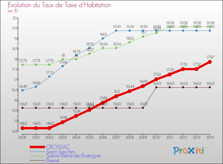 Evolution du taux de la taxe d'habitation pour CROSSAC et les communes proches de 2000 à 2014 Comparaison des taux de la taxe d'habitation pour CROSSAC et les communes voisines de 2000 à 2014