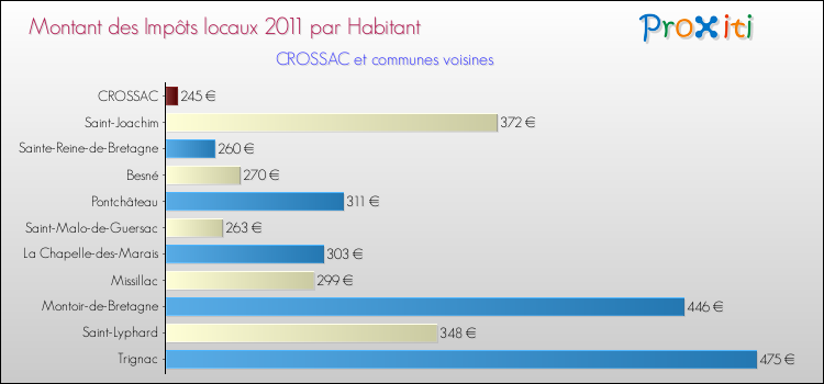 Montant des impôts locaux par Habitant pour CROSSAC et les communes proches Comparaison des impôts locaux par habitant pour CROSSAC et les communes voisines