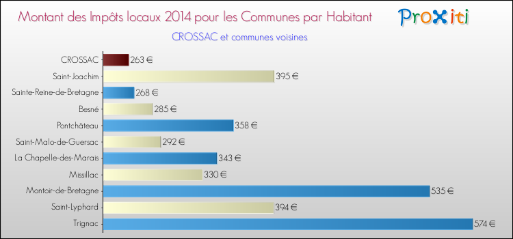 Montant des impôts locaux par Habitant pour CROSSAC et les communes proches en 2014 Comparaison des impôts locaux par habitant pour CROSSAC et les communes voisines en 2014