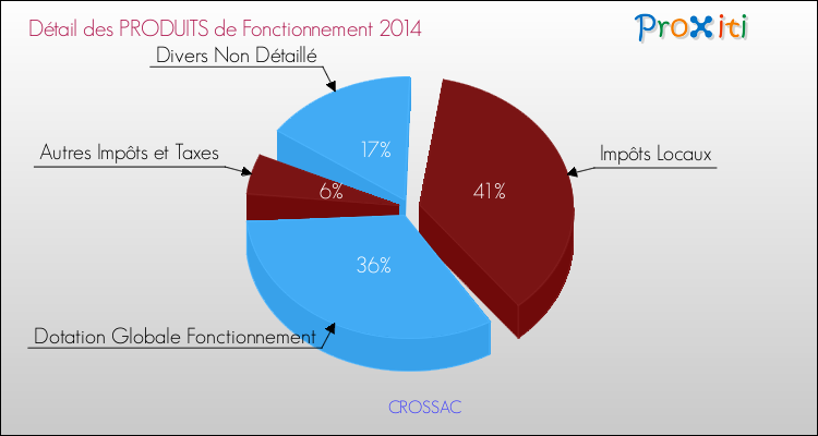 Décomposition du Budget de Fonctionnement 2014 de la commune de CROSSAC Budget de Fonctionnement 2014 pour la commune de CROSSAC