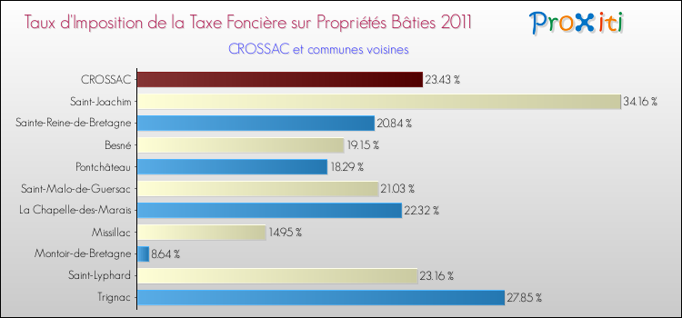 Taux d'imposition de la taxe foncière sur le bati 2011 pour CROSSAC et les communes proches Comparaison des taux d'imposition de la taxe foncière sur le bati 2011 pour CROSSAC et les communes voisines