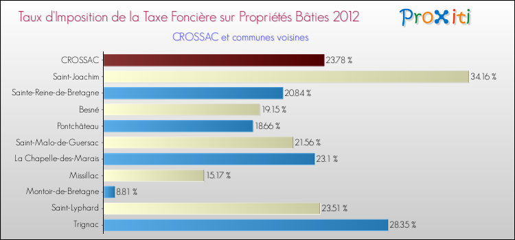 Taux d'imposition de la taxe foncière sur le bati 2012 pour CROSSAC et les communes proches Comparaison des taux d'imposition de la taxe foncière sur le bati 2012 pour CROSSAC et les communes voisines