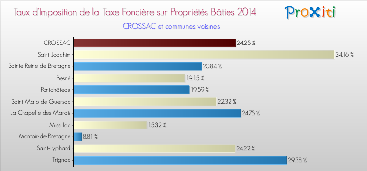 Taux d'imposition de la taxe foncière sur le bati 2014 pour CROSSAC et les communes proches Comparaison des taux d'imposition de la taxe foncière sur le bati 2014 pour CROSSAC et les communes voisines