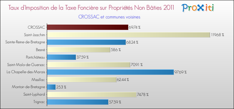 Taux d'imposition de la taxe foncière sur les immeubles et terrains non batis 2011 pour CROSSAC et les communes proches Comparaison des taux d'imposition de la taxe foncière sur les immeubles et terrains non batis 2011 pour CROSSAC et les communes voisines