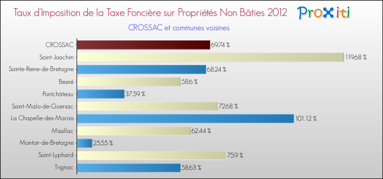 Taux d'imposition de la taxe foncière sur les immeubles et terrains non batis 2012 pour CROSSAC et les communes proches Comparaison des taux d'imposition de la taxe foncière sur les immeubles et terrains non batis 2012 pour CROSSAC et les communes voisines