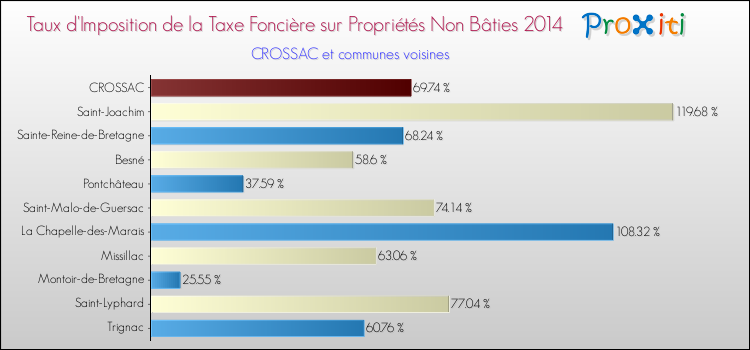 Taux d'imposition de la taxe foncière sur les immeubles et terrains non batis 2014 pour CROSSAC et les communes proches Comparaison des taux d'imposition de la taxe foncière sur les immeubles et terrains non batis 2014 pour CROSSAC et les communes voisines