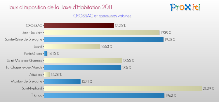 Taux d'imposition de la taxe d'habitation 2011 pour CROSSAC et les communes proches Comparaison des taux d'imposition de la taxe d'habitation 2011 pour CROSSAC et les communes voisines