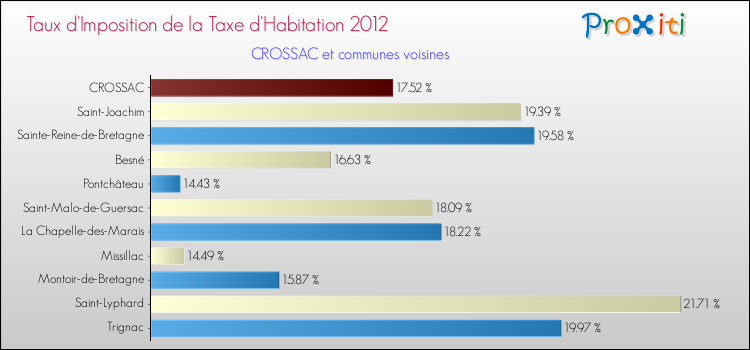 Taux d'imposition de la taxe d'habitation 2012 pour CROSSAC et les communes proches Comparaison des taux d'imposition de la taxe d'habitation 2012 pour CROSSAC et les communes voisines