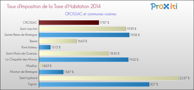 Taux d'imposition de la taxe d'habitation 2014 pour CROSSAC et les communes proches Comparaison des taux d'imposition de la taxe d'habitation 2014 pour CROSSAC et les communes voisines