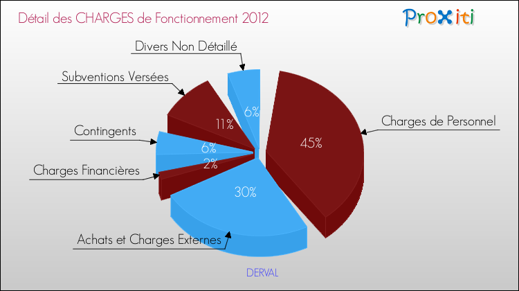 Décomposition des Charges de Fonctionnement 2012 de la commune de DERVAL Charges de Fonctionnement 2012 pour la commune de DERVAL