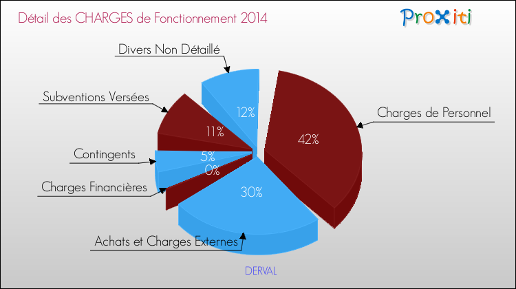 Décomposition des Charges de Fonctionnement 2014 de la commune de DERVAL Charges de Fonctionnement 2014 pour la commune de DERVAL