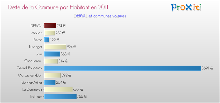 Dette par habitant de la commune en 2011 pour DERVAL et les communes proches Comparaison de la dette par habitant de la commune en 2011 pour DERVAL et les communes voisines