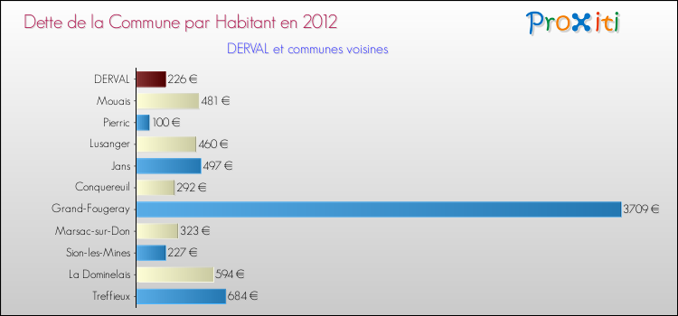 Dette par habitant de la commune en 2012 pour DERVAL et les communes proches Comparaison de la dette par habitant de la commune en 2012 pour DERVAL et les communes voisines