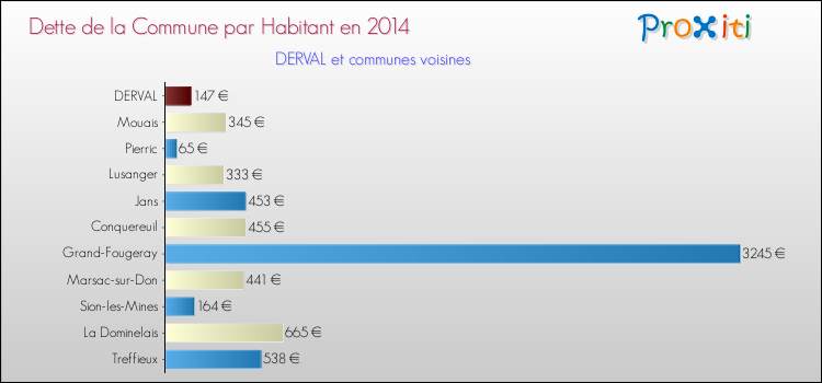 Dette par habitant de la commune en 2014 pour DERVAL et les communes proches Comparaison de la dette par habitant de la commune en 2014 pour DERVAL et les communes voisines