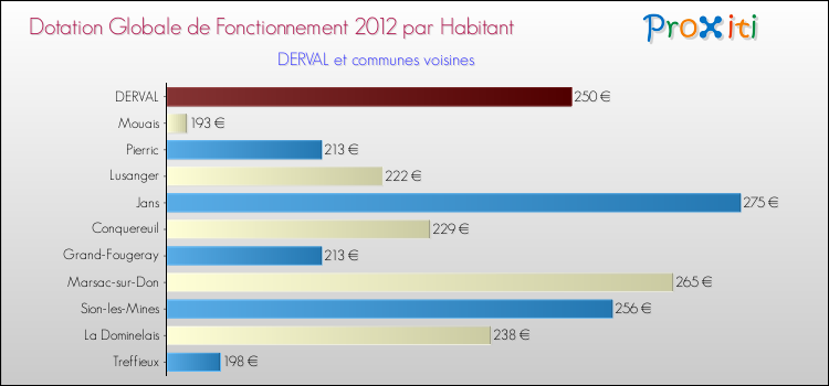 Montant des dotations globales de fonctionnement DGF par Habitant pour DERVAL et les communes proches Comparaison des des dotations globales de fonctionnement DGF par habitant pour DERVAL et les communes voisines