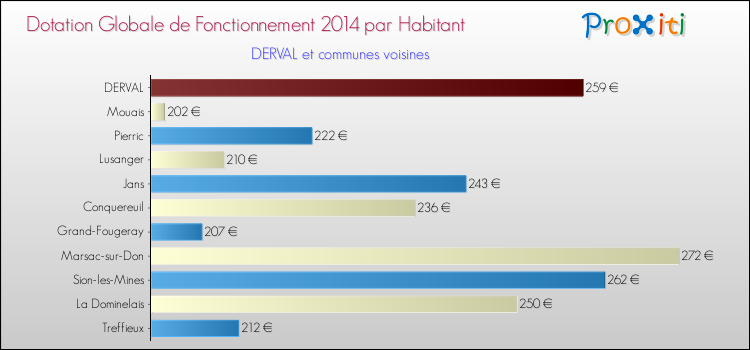 Montant des dotations globales de fonctionnement DGF par Habitant pour DERVAL et les communes proches en 2014. Comparaison des des dotations globales de fonctionnement DGF par habitant pour DERVAL et les communes voisines en 2014.