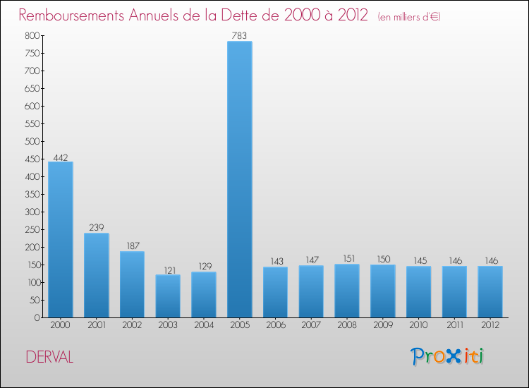 Evolution de l'annuité de la dette pour la commune de DERVAL de 2000 à 2012 Annuités de la dette pour DERVAL de 2000 à 2012