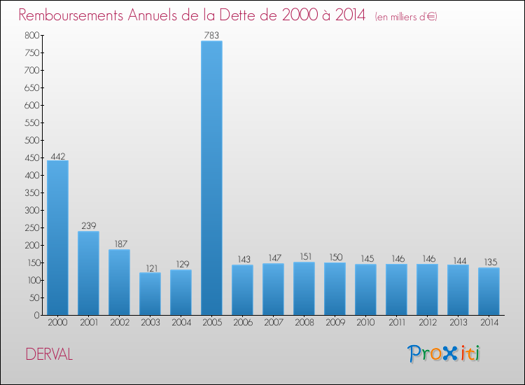 Evolution de l'annuité de la dette pour la commune de DERVAL de 2000 à 2014 Annuités de la dette pour DERVAL de 2000 à 2014