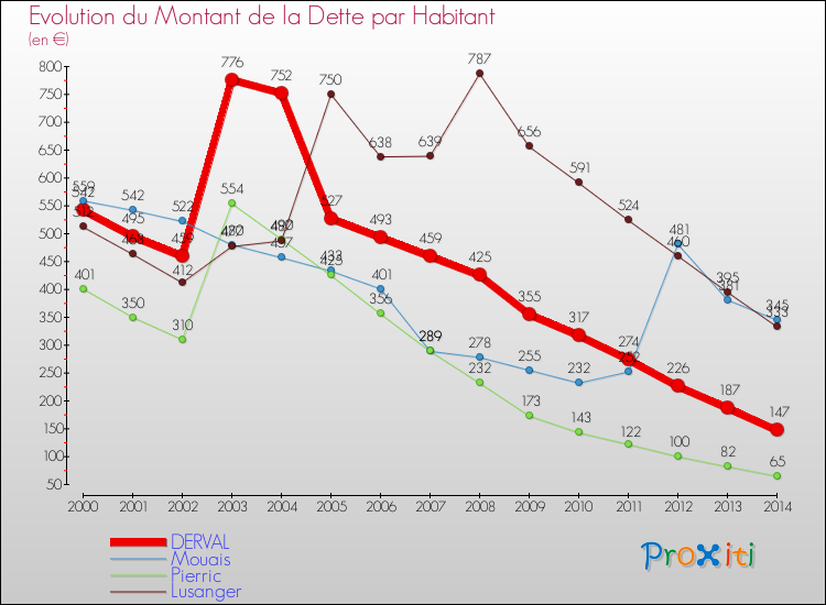 Evolution de la dette par habitant pour la commune de DERVAL et les communes proches de 2000 à 2014 Comparaison de la dette par habitant pour DERVAL et les communes voisines de 2000 à 2014