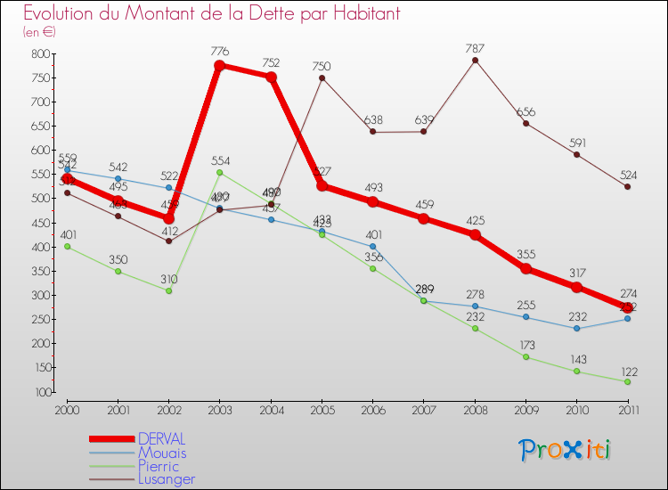 Evolution de la dette par habitant pour la commune de DERVAL et les communes proches Comparaison de la dette par habitant pour DERVAL et les communes voisines