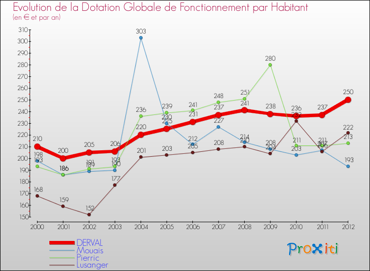 Evolution et montant de la dotation globale de fonctionnement par Habitant pour DERVAL et les communes proches Comparaison des dotations globales de fonctionnement par habitant pour DERVAL et les communes voisines