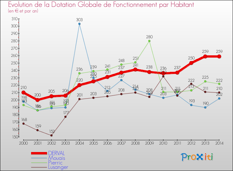 Evolution et montant de la dotation globale de fonctionnement par Habitant pour DERVAL et les communes proches de 2000 à 2014. Comparaison des dotations globales de fonctionnement par habitant pour DERVAL et les communes voisines de 2000 à 2014.