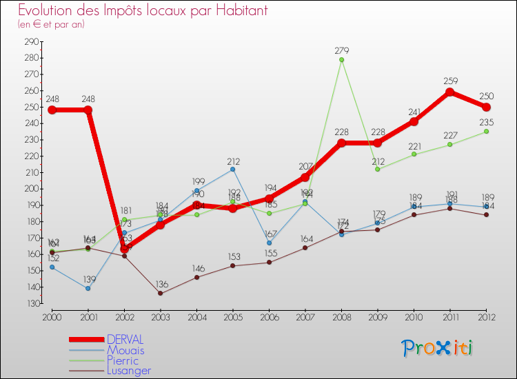 Evolution et montant des impôts locaux par Habitant pour DERVAL et les communes proches Comparaison des impôts locaux par habitant pour DERVAL et les communes voisines