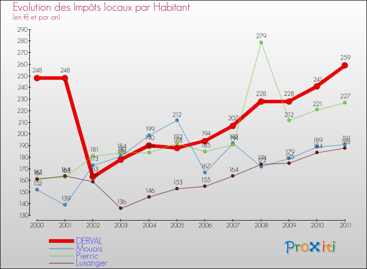 Evolution et montant des impôts locaux par Habitant pour DERVAL et les communes proches Comparaison des impôts locaux par habitant pour DERVAL et les communes voisines