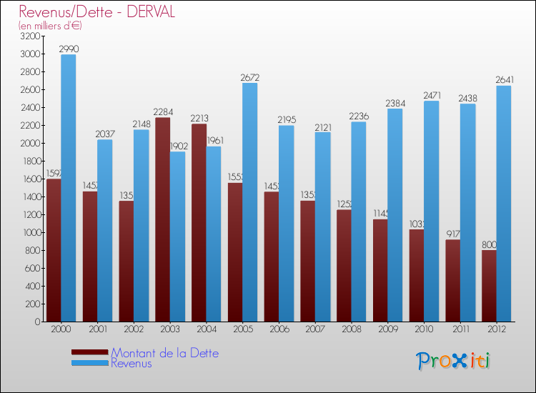 Evolution comparée de la dette et des revenus pour la commune de DERVAL de 2000 à 2012 Comparaison de la dette et des revenus pour DERVAL de 2000 à 2012