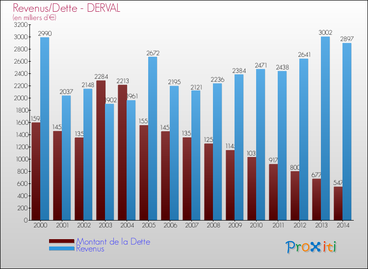 Evolution comparée de la dette et des revenus pour la commune de DERVAL de 2000 à 2014 Comparaison de la dette et des revenus pour DERVAL de 2000 à 2014