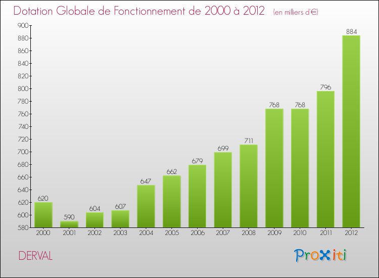 Evolution du montant de la Dotation Globale de Fonctionnement pour la commune de DERVAL de 2000 à 2012 Evolution du montant de la Dotation Globale de Fonctionnement pour DERVAL de 2000 à 2012