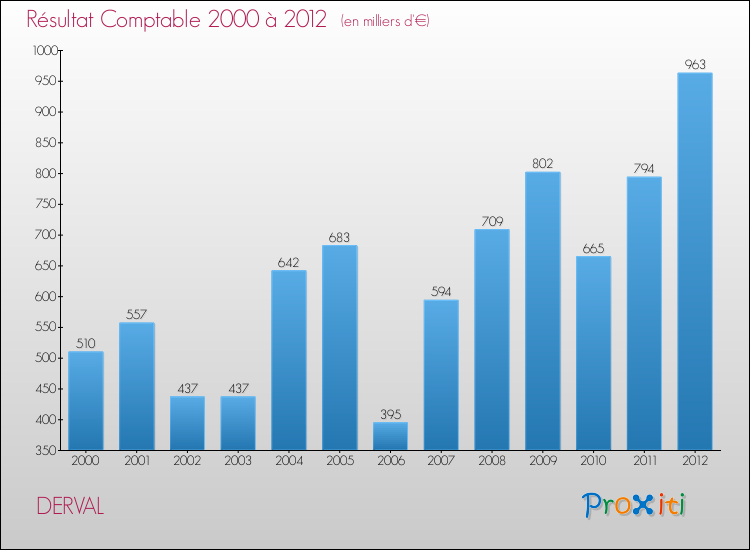 Evolution du résultat comptable pour la commune de DERVAL de 2000 à 2012 Evolution du résultat comptable pour DERVAL de 2000 à 2012