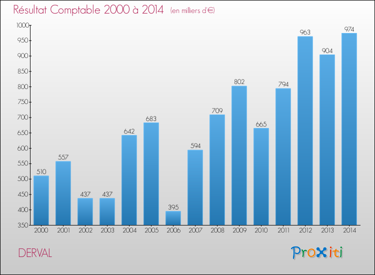 Evolution du résultat comptable pour la commune de DERVAL de 2000 à 2014 Evolution du résultat comptable pour DERVAL de 2000 à 2014