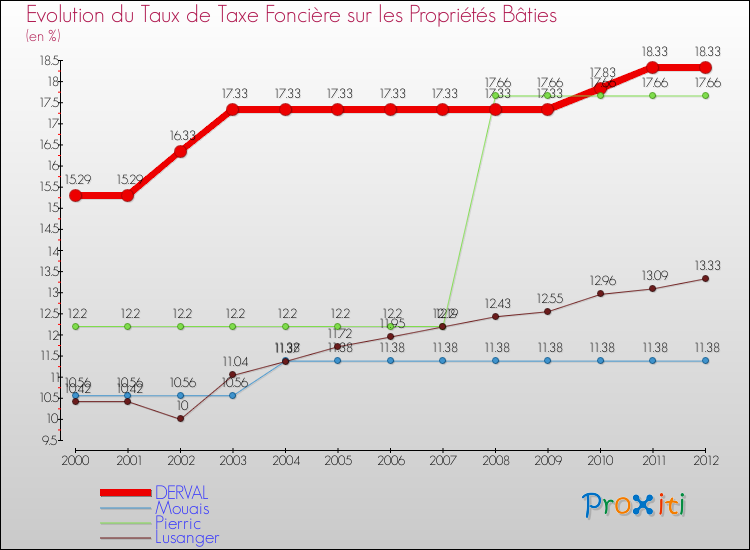 Evolution du taux de la taxe foncière sur le bati pour DERVAL et les communes proches de 2000 à 2012 Comparaison des taux de taxe foncière sur le bati pour DERVAL et les communes voisines de 2000 à 2012