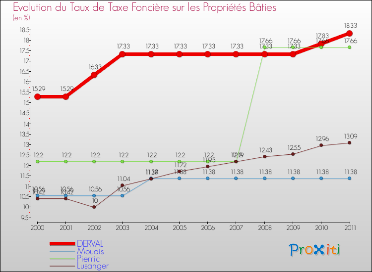 Evolution du taux de la taxe foncière sur le bati pour DERVAL et les communes proches Comparaison des taux de taxe foncière sur le bati pour DERVAL et les communes voisines