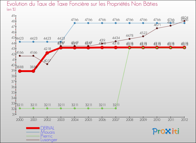 Evolution du taux de la taxe foncière sur les immeubles et terrains non batis pour DERVAL et les communes proches de 2000 à 2012 Comparaison des taux de la taxe foncière sur les immeubles et terrains non batis pour DERVAL et les communes voisines de 2000 à 2012