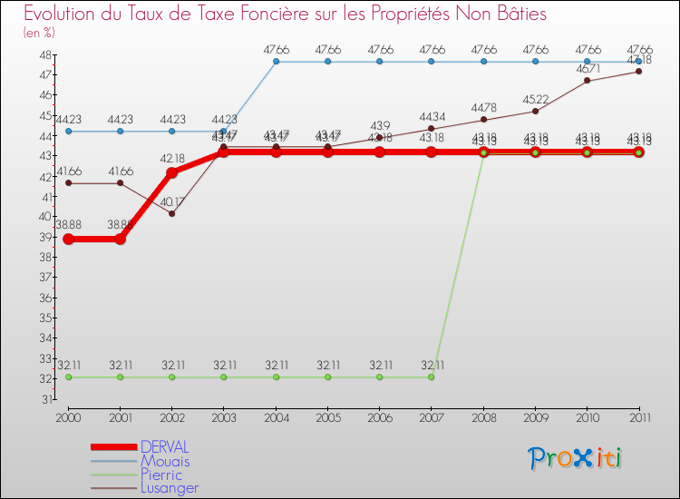 Evolution du taux de la taxe foncière sur les immeubles et terrains non batis pour DERVAL et les communes proches Comparaison des taux de la taxe foncière sur les immeubles et terrains non batis pour DERVAL et les communes voisines
