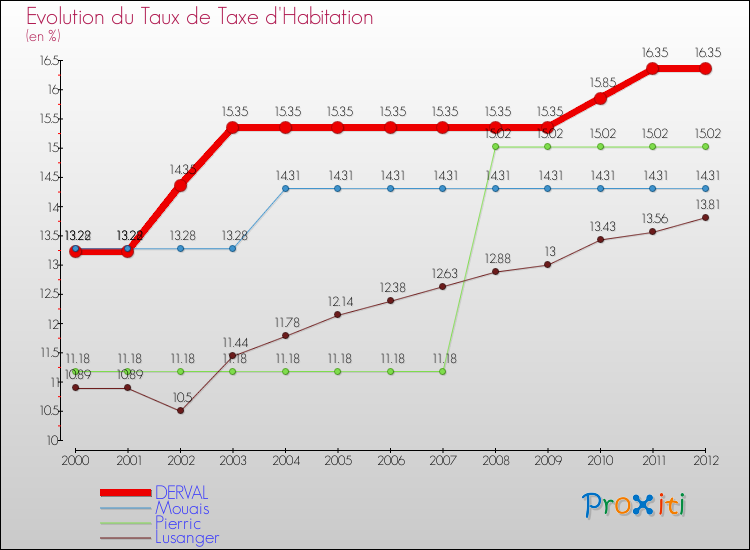 Evolution du taux de la taxe d'habitation pour DERVAL et les communes proches Comparaison des taux de la taxe d'habitation pour DERVAL et les communes voisines