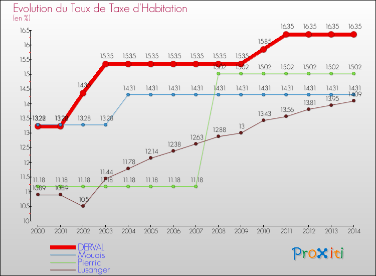 Evolution du taux de la taxe d'habitation pour DERVAL et les communes proches de 2000 à 2014 Comparaison des taux de la taxe d'habitation pour DERVAL et les communes voisines de 2000 à 2014