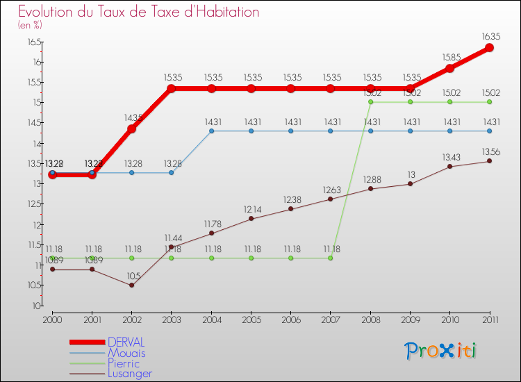 Evolution du taux de la taxe d'habitation pour DERVAL et les communes proches Comparaison des taux de la taxe d'habitation pour DERVAL et les communes voisines