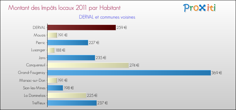 Montant des impôts locaux par Habitant pour DERVAL et les communes proches Comparaison des impôts locaux par habitant pour DERVAL et les communes voisines