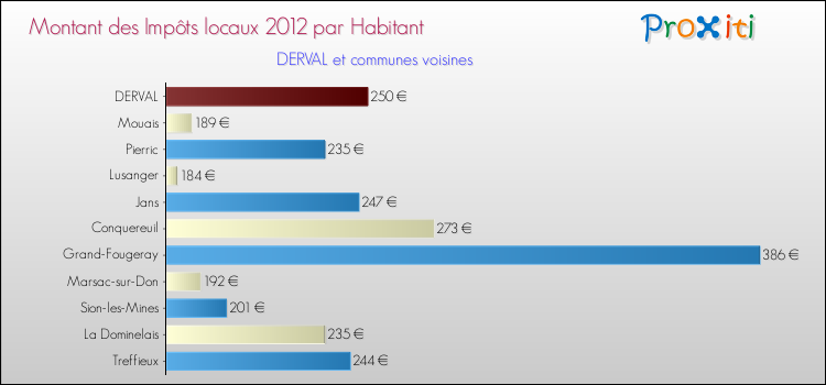 Montant des impôts locaux par Habitant pour DERVAL et les communes proches Comparaison des impôts locaux par habitant pour DERVAL et les communes voisines
